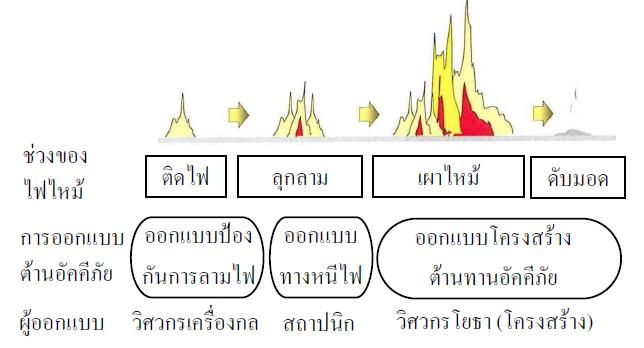 การออกแบบการป้องกันและระงับอัคคีภัย